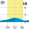 Ocean Springs tide chart for Saturday, September 10, 2022