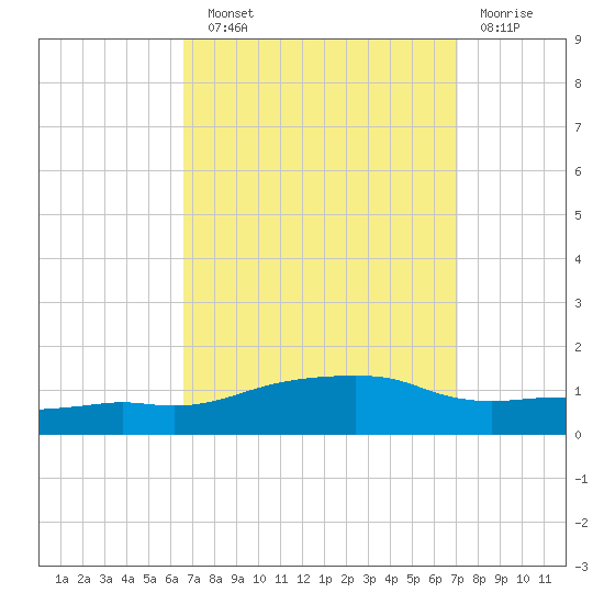 Ocean Springs tide chart for Sunday, September 11, 2022