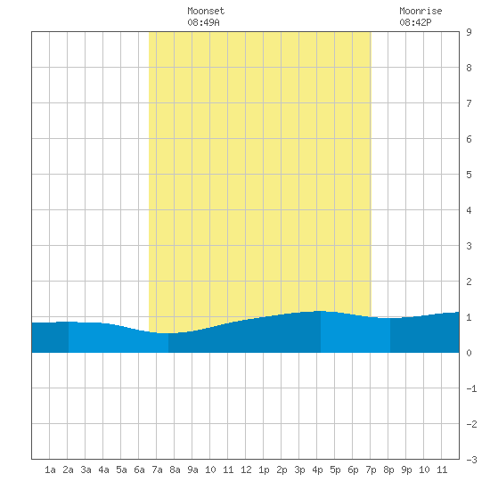 Ocean Springs tide chart for Monday, September 12, 2022