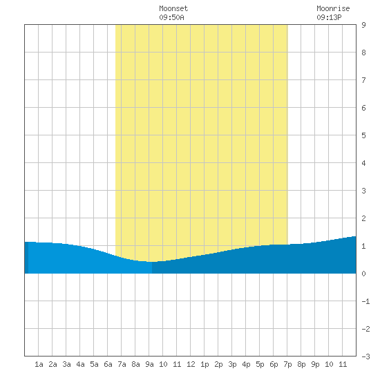 Ocean Springs tide chart for Tuesday, September 13, 2022