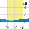 Ocean Springs tide chart for Tuesday, September 13, 2022