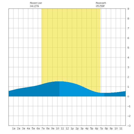 Ocean Springs tide chart for Friday, September 23, 2022
