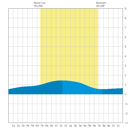 Ocean Springs tide chart for Saturday, September 24, 2022