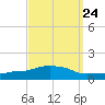 Ocean Springs tide chart for Saturday, September 24, 2022