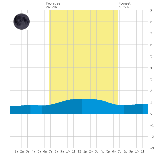 Ocean Springs tide chart for Sunday, September 25, 2022