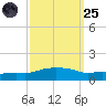 Ocean Springs tide chart for Sunday, September 25, 2022