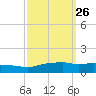 Ocean Springs tide chart for Monday, September 26, 2022