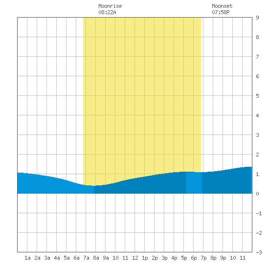 Ocean Springs tide chart for Tuesday, September 27, 2022