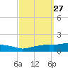 Ocean Springs tide chart for Tuesday, September 27, 2022