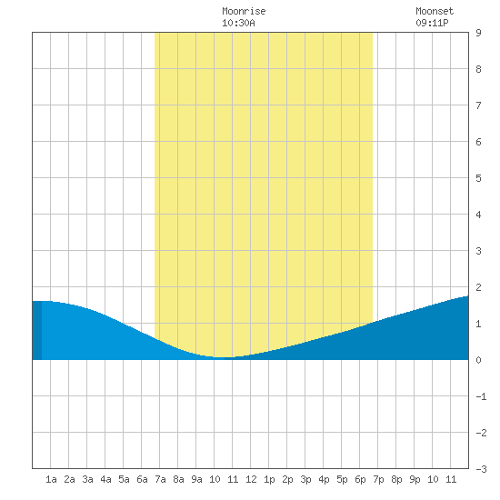 Ocean Springs tide chart for Thursday, September 29, 2022