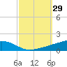 Ocean Springs tide chart for Thursday, September 29, 2022