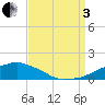 Ocean Springs tide chart for Saturday, September 3, 2022