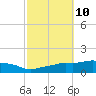 Ocean Springs tide chart for Monday, October 10, 2022