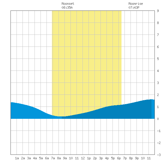 Ocean Springs tide chart for Tuesday, October 11, 2022