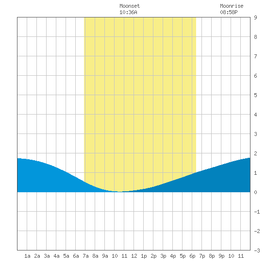 Ocean Springs tide chart for Thursday, October 13, 2022
