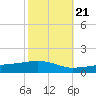 Ocean Springs tide chart for Friday, October 21, 2022