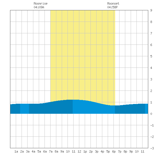 Ocean Springs tide chart for Saturday, October 22, 2022