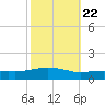 Ocean Springs tide chart for Saturday, October 22, 2022