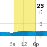 Ocean Springs tide chart for Sunday, October 23, 2022