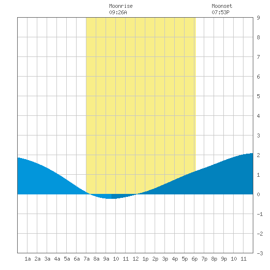 Ocean Springs tide chart for Thursday, October 27, 2022