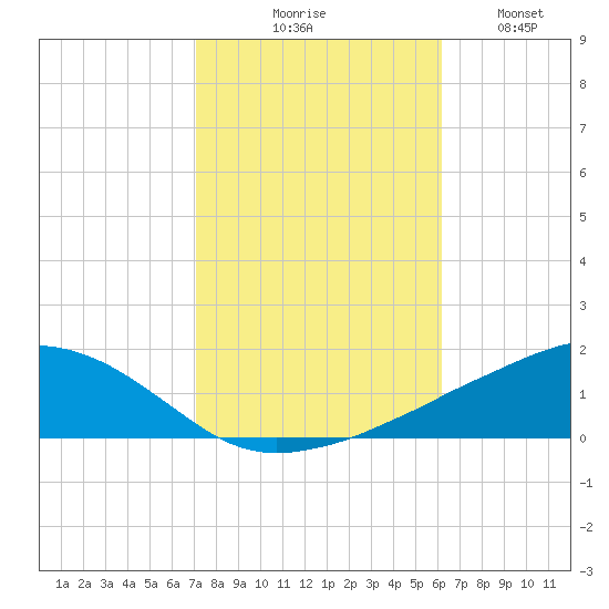 Ocean Springs tide chart for Friday, October 28, 2022