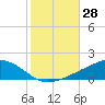 Ocean Springs tide chart for Friday, October 28, 2022
