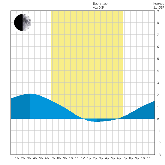 Ocean Springs tide chart for Sunday, October 2, 2022