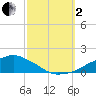 Ocean Springs tide chart for Sunday, October 2, 2022