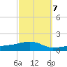 Ocean Springs tide chart for Friday, October 7, 2022