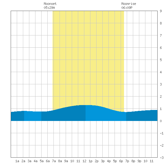 Ocean Springs tide chart for Saturday, October 8, 2022