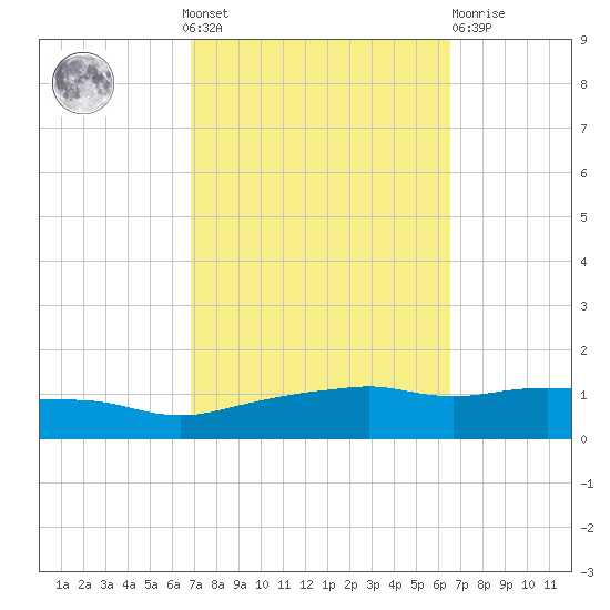 Ocean Springs tide chart for Sunday, October 9, 2022