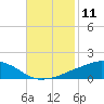 Ocean Springs tide chart for Friday, November 11, 2022