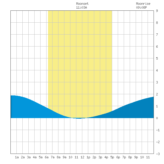Ocean Springs tide chart for Sunday, November 13, 2022