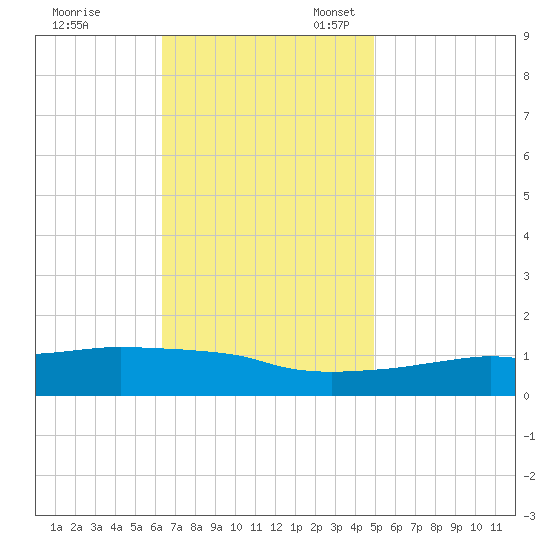 Ocean Springs tide chart for Friday, November 18, 2022
