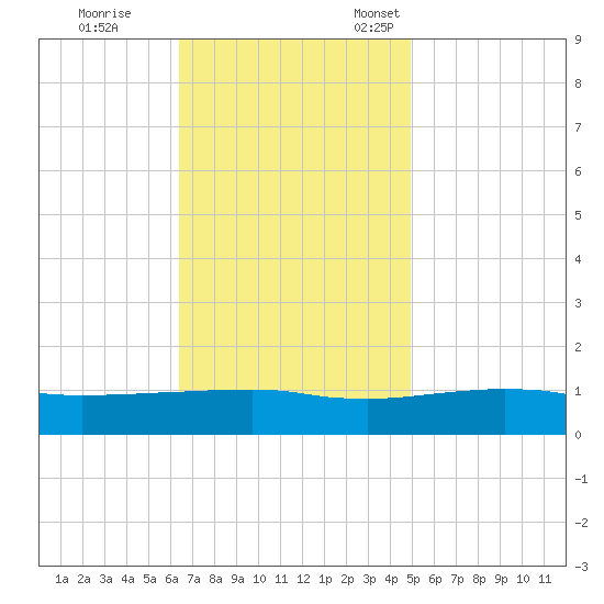 Ocean Springs tide chart for Saturday, November 19, 2022