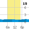 Ocean Springs tide chart for Saturday, November 19, 2022