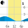 Ocean Springs tide chart for Tuesday, November 1, 2022