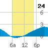 Ocean Springs tide chart for Thursday, November 24, 2022