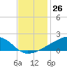 Ocean Springs tide chart for Saturday, November 26, 2022