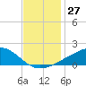 Ocean Springs tide chart for Sunday, November 27, 2022