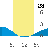 Ocean Springs tide chart for Monday, November 28, 2022