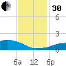 Ocean Springs tide chart for Wednesday, November 30, 2022