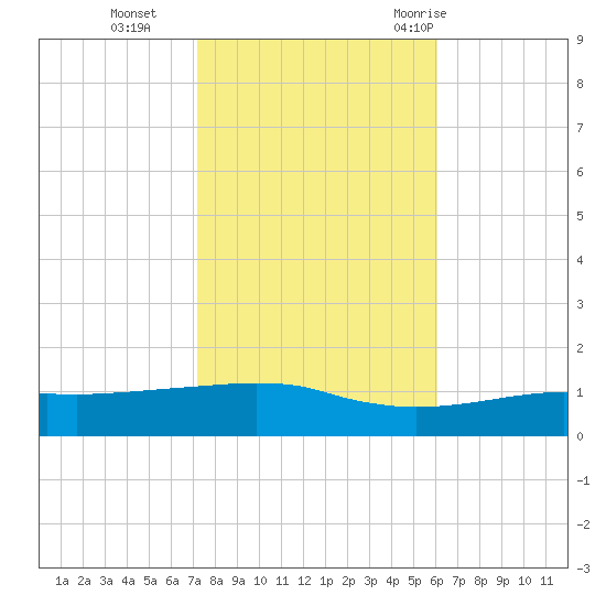 Ocean Springs tide chart for Friday, November 4, 2022