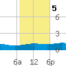 Ocean Springs tide chart for Saturday, November 5, 2022