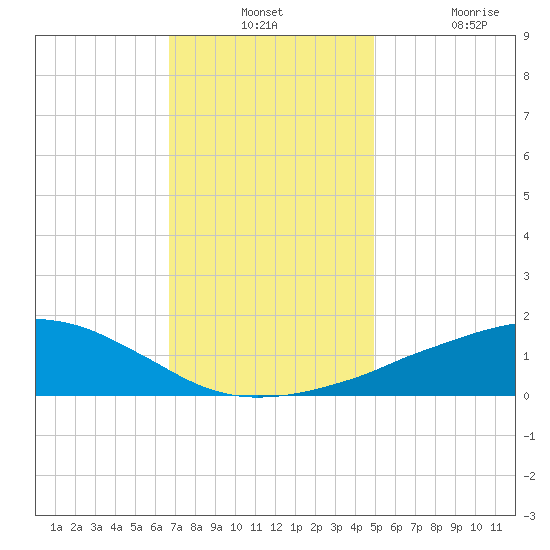 Ocean Springs tide chart for Monday, December 12, 2022