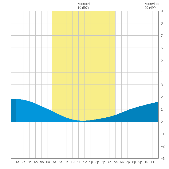 Ocean Springs tide chart for Tuesday, December 13, 2022