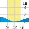 Ocean Springs tide chart for Tuesday, December 13, 2022