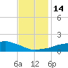 Ocean Springs tide chart for Wednesday, December 14, 2022
