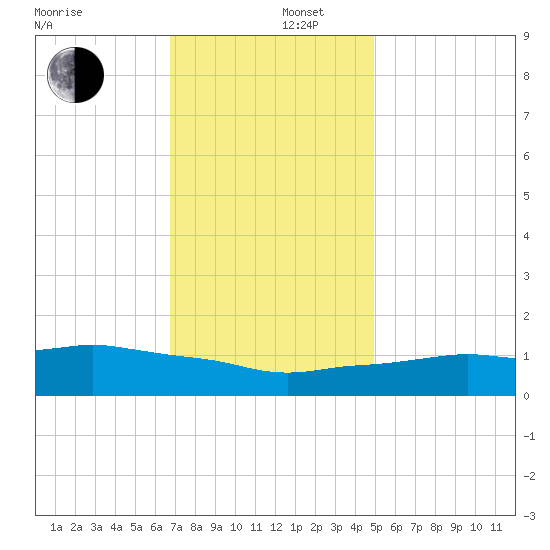 Ocean Springs tide chart for Friday, December 16, 2022