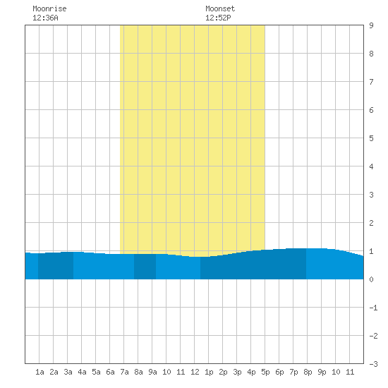 Ocean Springs tide chart for Saturday, December 17, 2022